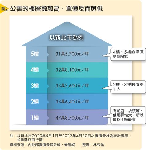 高低樓層價差|買房樓層3指標現省百萬元：大樓和公寓樓層優劣勢比較